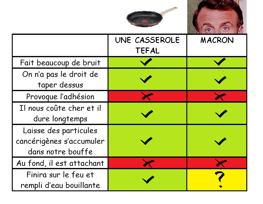 BrevetBlanc2017's tweet photo. Tableau comparatif entre Macron et une casserole téfal https://t.co/ZffbVcQpjv