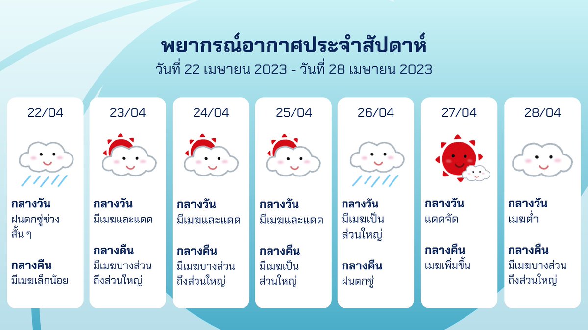 sanami_report's tweet photo. 🌦️ พยากรณ์อากาศประจำสัปดาห์นี้  
#SNMW_Forecast https://t.co/B6ipja3S5a