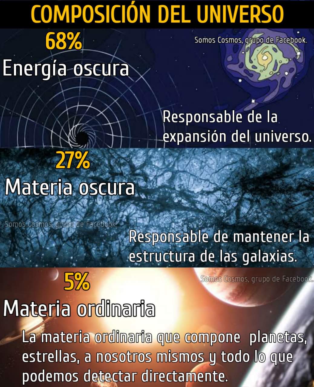 Somos Cosmos on X: "Materia y energía oscura, un misterio aún sin resolver.  La materia oscura es la «masa perdida» del universo. No interactúa con la  materia normal, excepto para tirar de