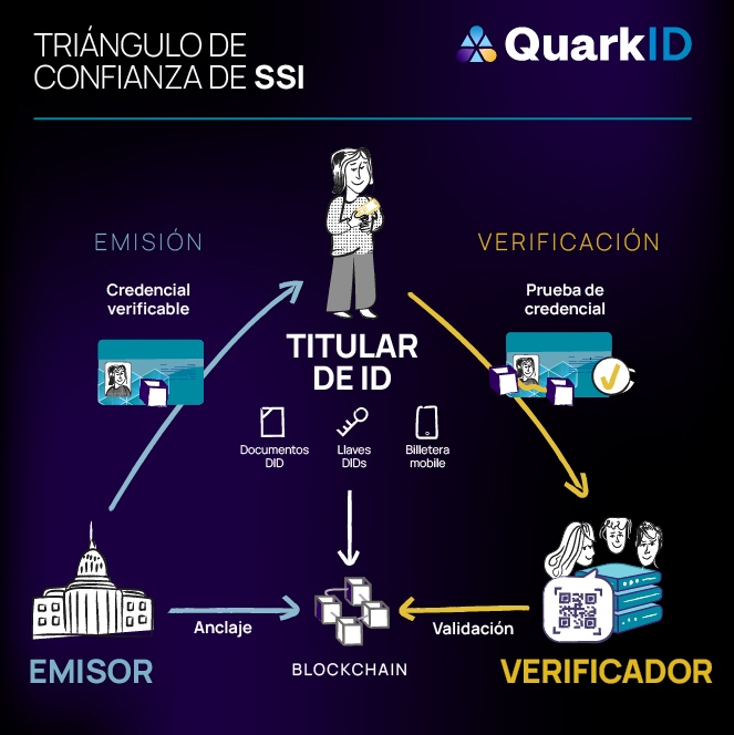 QuarkIDok's tweet photo. ¡Nuevo hilo sobre Identidad Auto-soberana! 🔒🔍
¿Cómo funciona el famoso triángulo de confianza del sistema de Identidad Auto-soberana?
El Triángulo de Confianza se compone (obviamente) de tres puntos: #Titular, #Emisor y #Verificador. 🧐👇 https://t.co/xT92mfuSbH
