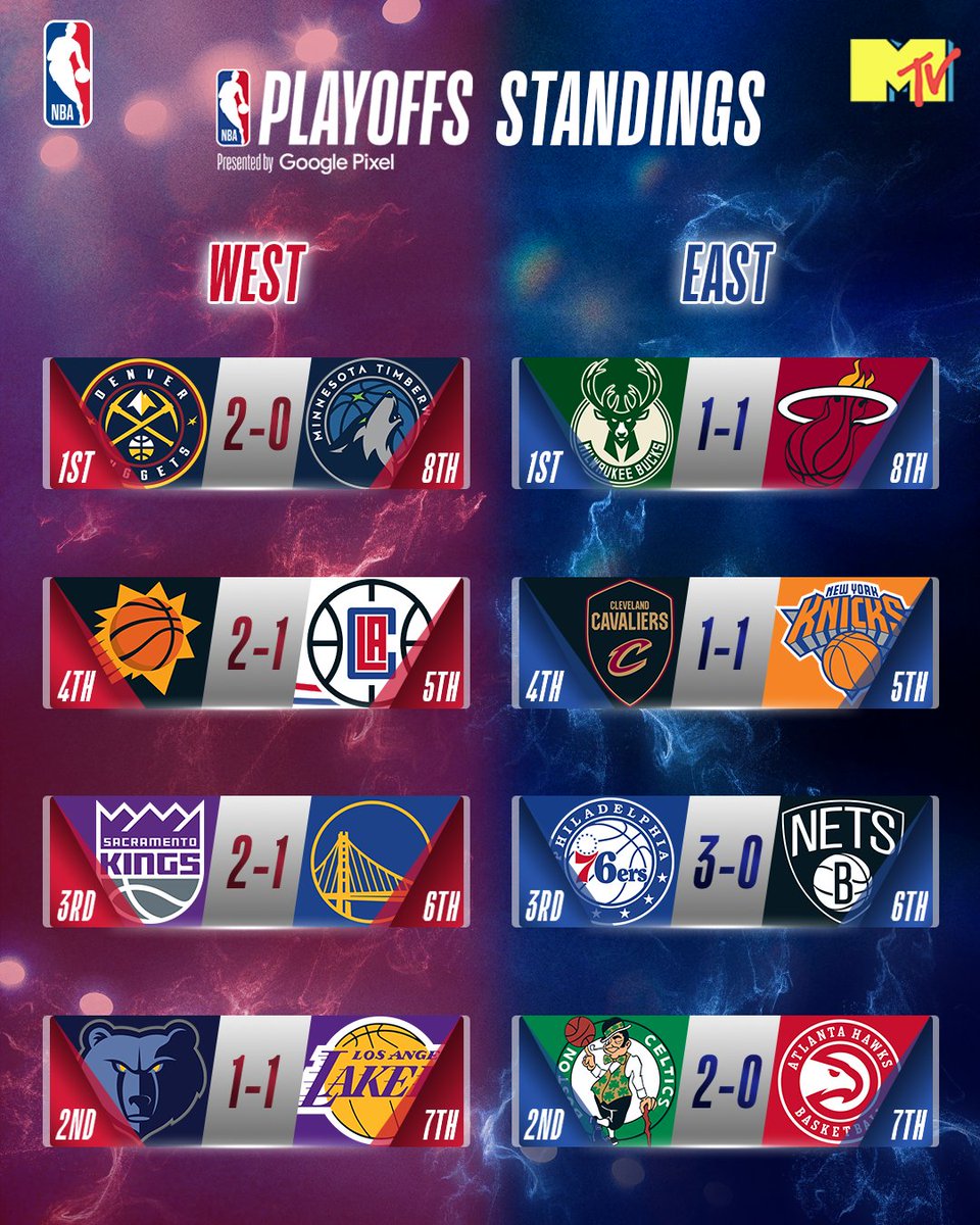MTVIndia's tweet image. Playoffs mode hai engaged aur ye hai Playoffs mein teams ki standings

Dekho NBA Playoffs Live, Hindi mein on MTV

#NBAonMTV #NBAIndia #IndiaBasketball #NBALive
#NBALiveInIndia #Playoffs #NBAPlayoffs #Leaderboard