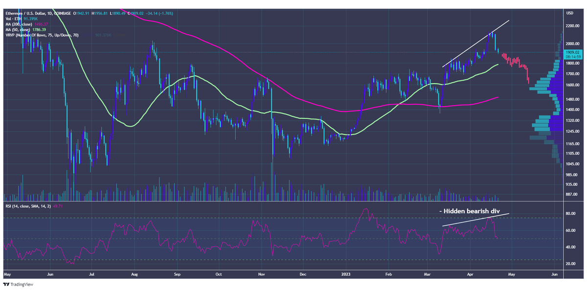 cryptohusky_'s tweet photo. #ETH/USD 

Looking for hidden bearish div to play out📉 https://t.co/NeNBE5IBUQ