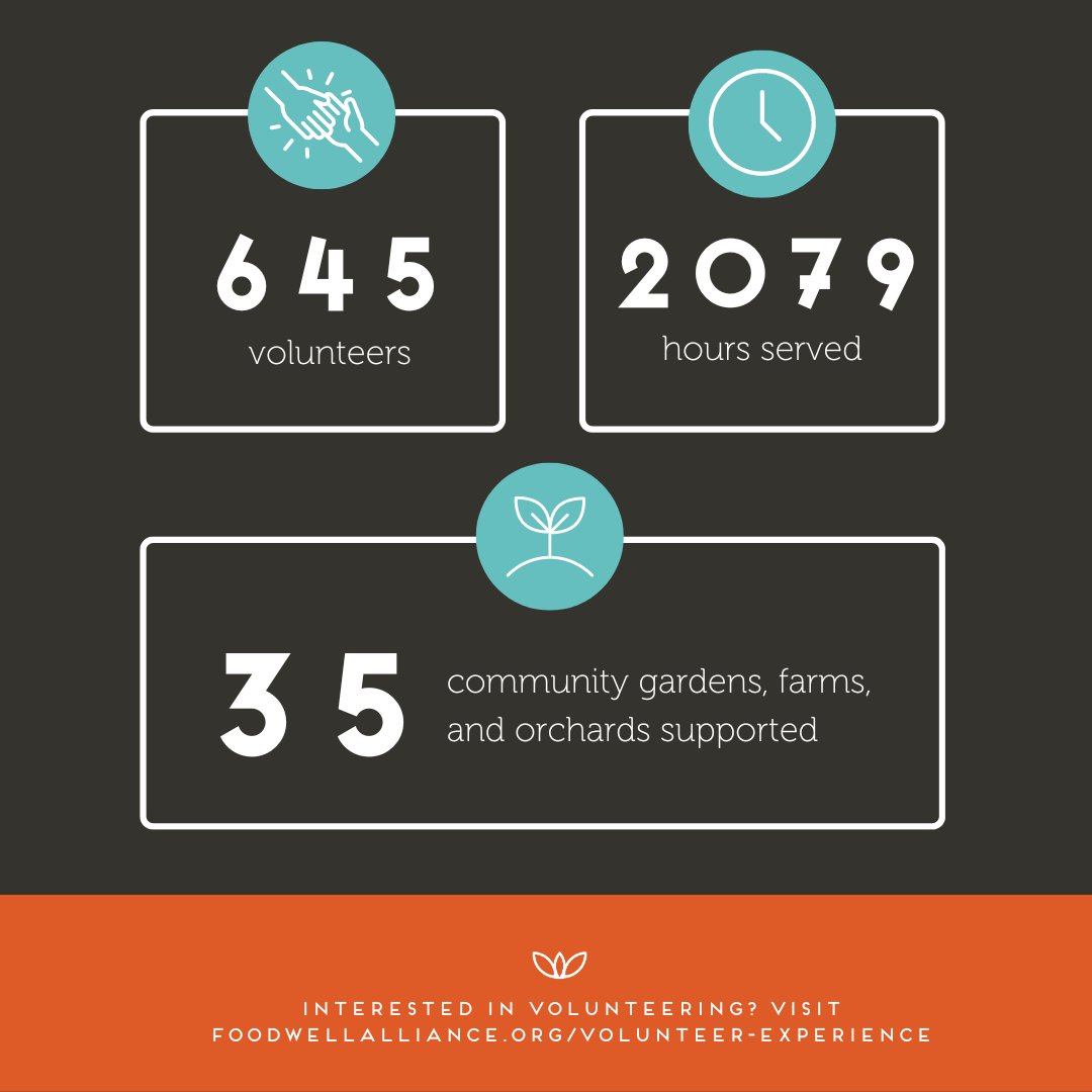 thefoodwell's tweet photo. Our volunteers rock! 🪨

Since July of last year, we've had over 600 volunteers who served over 2000 hours at 35 community gardens, farms, and orchards across metro Atlanta. That's a lot of time spent in the garden. 

Thanks to our volunteers for all the hard work you put into su https://t.co/FKCz6GG3dU