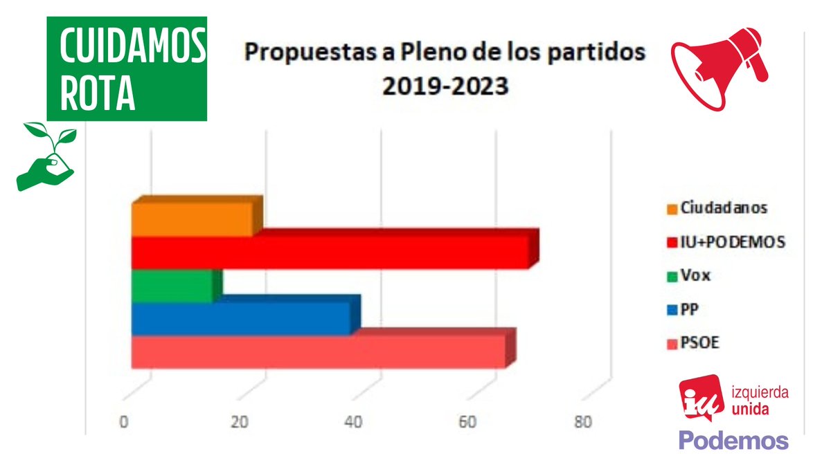 Y mientras el PSOE y el PP de Rota siguen confrontando, nosotros seguimos trabajando 💪🏼❤️💜💚
