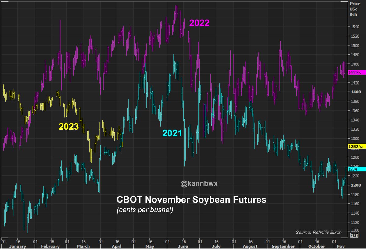 kannbwx's tweet photo. If CBOT November #soybeans close at current levels (~$12.82 per bushel mid-session Friday), it will be the lowest price for new-crop beans on this date in three years. Haven't been able to say something like that in a long time. https://t.co/zoMg4SR13n