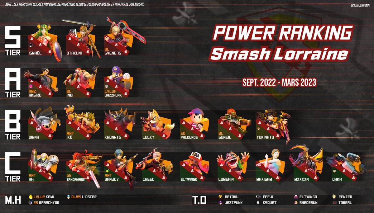 SmashLorraine's tweet photo. Il est là ! 📢

Le Power Ranking Lorrain de la saison hivernale 2022-2023 (sept. à mars) ! 🏆❄️

On tenait à nouveau à remercier tous les joueurs pour leur soutien et les TOs pour leur investissement sur la scène locale ! 💪

Merci encore à @ScailCaronat pour cette affiche ! https://t.co/zyj9zinyuW