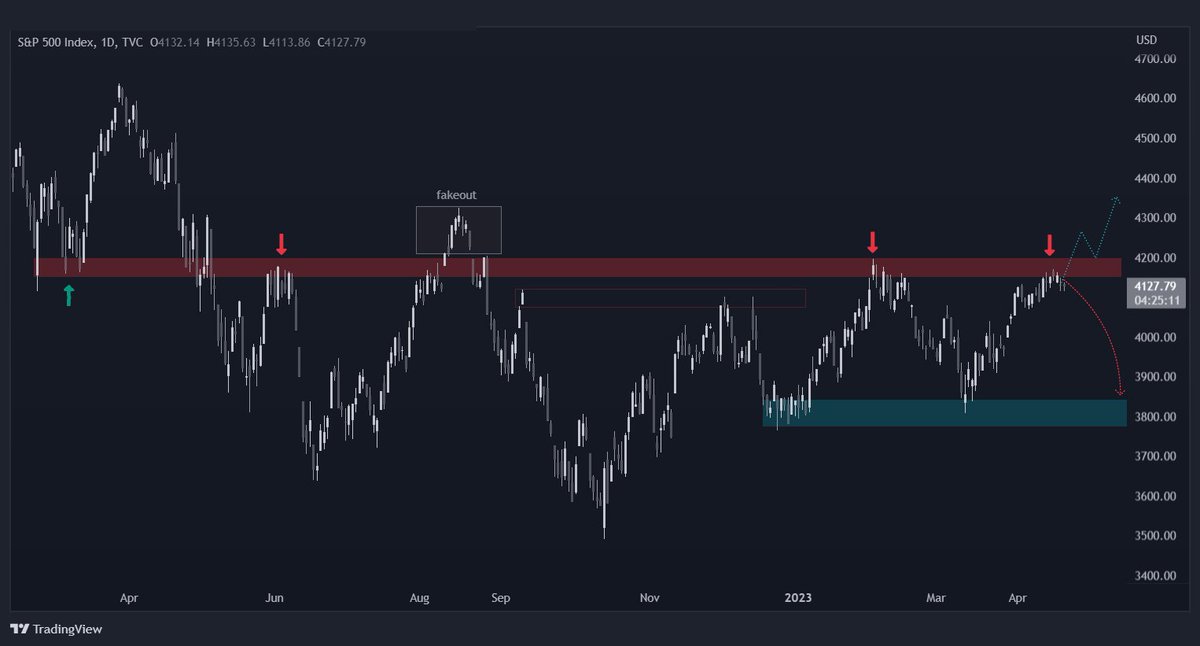 #SPX500 , Daily.

- Currently S&amp;P is facing Strong resistance at the ~41K zone as shown in the chart. the bearish case is, it looks like it got rejected and heading downside for support, while for the Bulls needs to break out of this resistance level to continue upside.