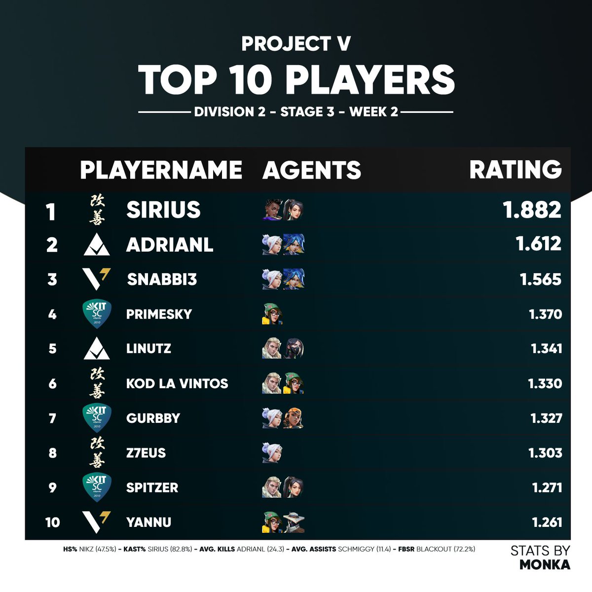 787monka's tweet photo. TOP 10 PLAYERS OF #ProjectV DIVISION 2 STAGE 3 WEEK 2: https://t.co/OZyL79lWJv