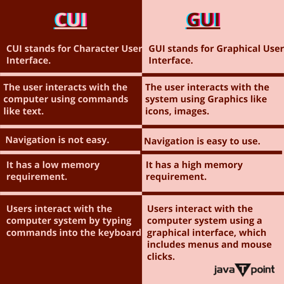 Bhavana83491661's tweet photo. Comparison between the CUI and GUI
.
.
.
.
for more information
https://t.co/0KLV2d2NCh
check the above link
.
.
.
.
#memoryballooning #gui #cui #systemsoftware #virtualmemory #batchos #batchoperatingsystem #multiprogrammingsystem #timesharingsystem  #computerscience #javatpoint https://t.co/DnvNBZe8gM