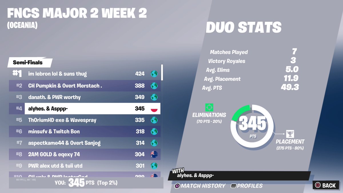 4th on Console too free