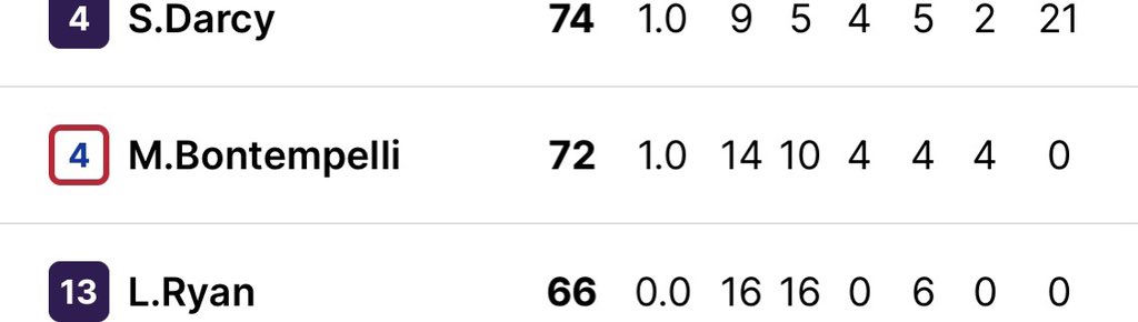 JackGinnivan69's tweet photo. With Bont having 72 at half, watch his final score be 93 @AFLFantasy #freodogs https://t.co/s5bsLeg0Xr