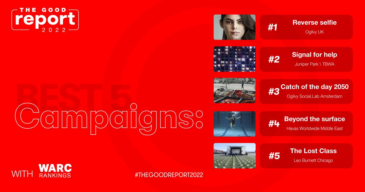 #TheGoodReport2022 - Congrats to the Best 40 Campaigns for Good. @WARCEditors Here is the Best 5: #1 @OgilvyUK for @Dove #2 @JuniperParkTBWA for @womensfunding #3 @sociallab Amsterdam for @seashepherd #4 @HavasMiddleEast for @adidas #5 @LeoBurnettChi for @ChangeTheRef