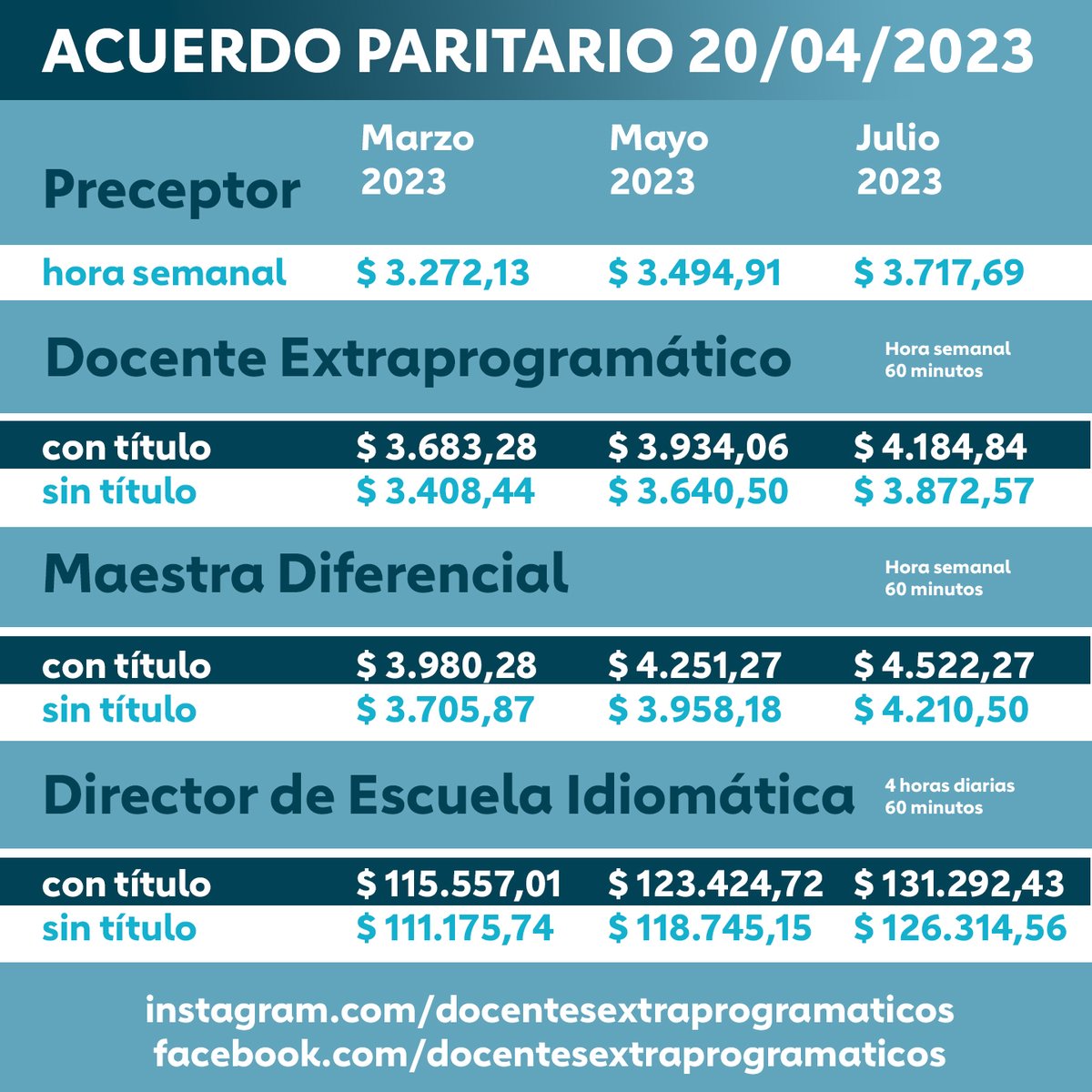 DocentesExtra's tweet photo. Acuerdo Paritario 04/2023

Firmado por
- MINISTERIO DE TRABAJO / Alejandro Ferrari
- MINISTERIO DE EDUCACIÓN / Jaime Perczyk y Marcelo Mango
- CONSUDEC / Adrián Álvarez
- CAIEP / Carlos Camarotti
- COORDIEP / Norberto Baloira
- SADOP / Marina Jaureguiberry y José Luis Fernandez. https://t.co/cNzF1RQXhK