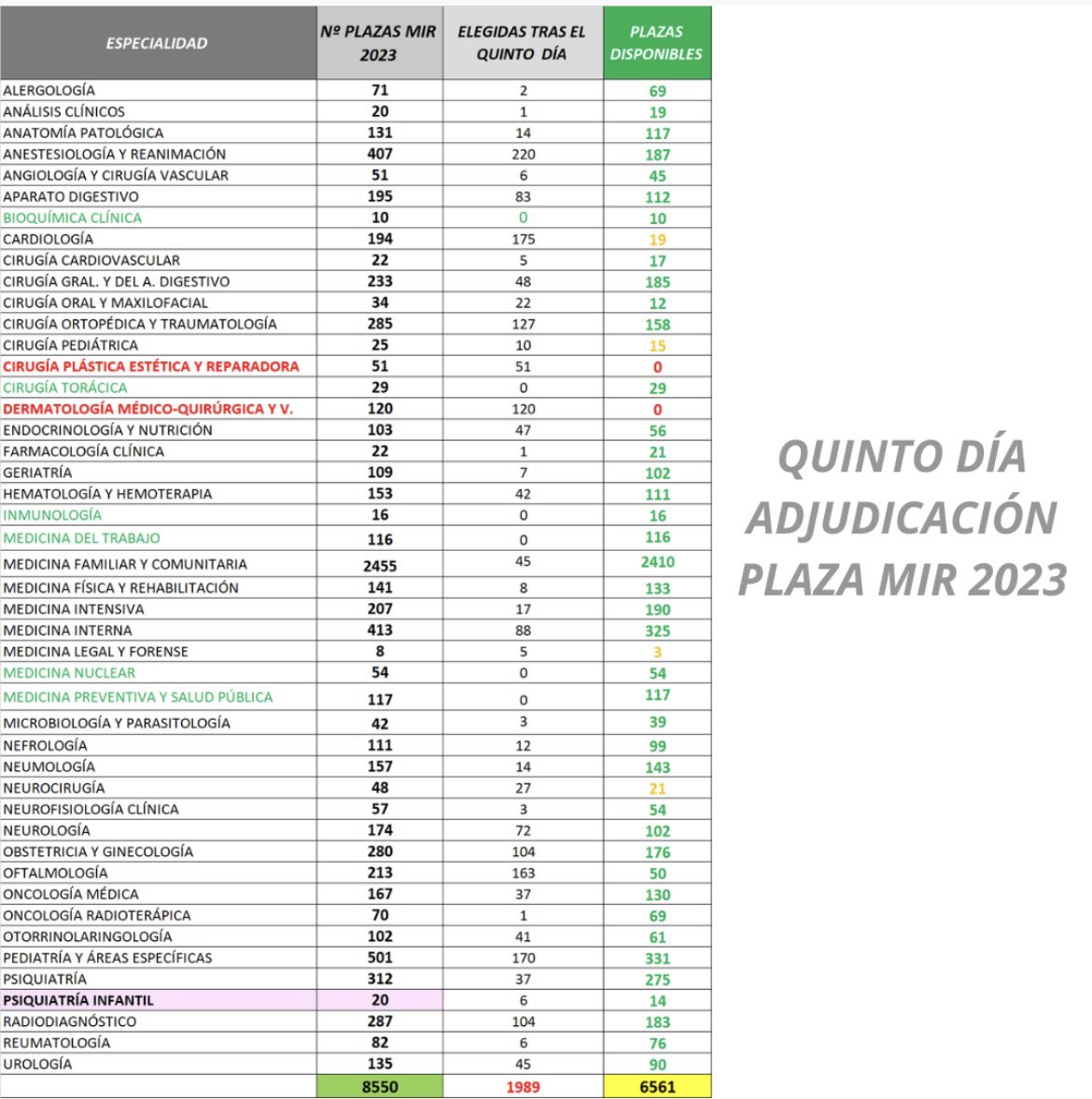 Pilar_CTO's tweet photo. ✅ Se han tramitado 398 solicitudes de plaza de las 400 convocadas hoy
📍 Hay un paso de turno, la persona aspirante con n.º de orden 1.897 pasa a elegir con el n.º de orden 3.602
 
✅ Hay 2 personas pertenecientes al cupo de discapacidad, restan 594 plazas
 
✅11 personas del cupo de extracomunitarios, 10 de ellos tramitan solicitud de plaza, restan 471 plazas

➡️ En este turno se han elegido 9 plazas de M. Familiar y Comunitaria
➡️ Hoy se estrena Oncología Radioterápica con 1 plaza elegida.
 
⚠️ Quedan 21 plazas de Cardio
⚠️ Quedan 19 plazas de Cardio
⚠️ Quedan 15 plazas de Cirugía Pediátrica
⚠️ Quedan 3 de Forense
 
👉🏻 Se han adjudicado 397 plazas
❌ Restan 6.561