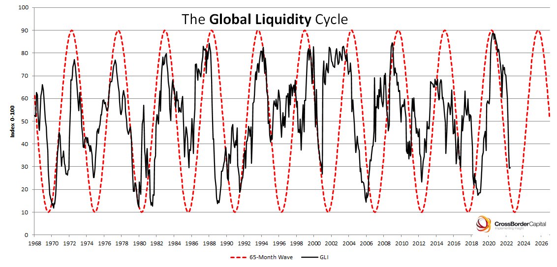 NCashOfficial's tweet photo. I see everyone constantly stuck on the 4 year cycle/Bitcoin halving nonsense.

It's purely coincidental that it all aligns with the liquidity cycle. Just take a look at the global liquidity cycke chart below.

What happens when this cycle breaks/changes? Then so does the 4 year cycle theory and Bitcoin halving becomes a big nothing event.

This is why @CredibleCrypto & only a few other TAs have been calling for a wave 5 expansion this year to new ATHs.

As 99% of crypto twitter & TAs say no bull run this year, that we are still 400+ days away from any major expansion, I tend to go against the herd.

Best way to prepare for this to be a possibility and/or fail? Have stables on the sidelines ready to buy to major bottom. In case we do see a wave 5 expansion have your long-term positions in place that you have the most confidence in. Also ensure you are diversified outside of crypto.

I will be doing a full video on why ATHs are possible this year and why 99% of CT could be wrong/completely caught off guard.