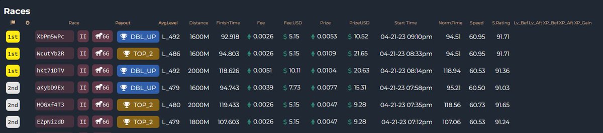 100% no bull in Jake's sales. Bought a nice colt today and his first 6 races were all $ winners!

Take a look at them now!