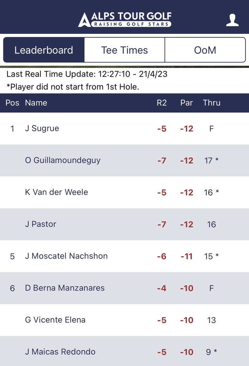 Great to see Sugrue at the top of the leaderboard #AlpsdeLasCastillas