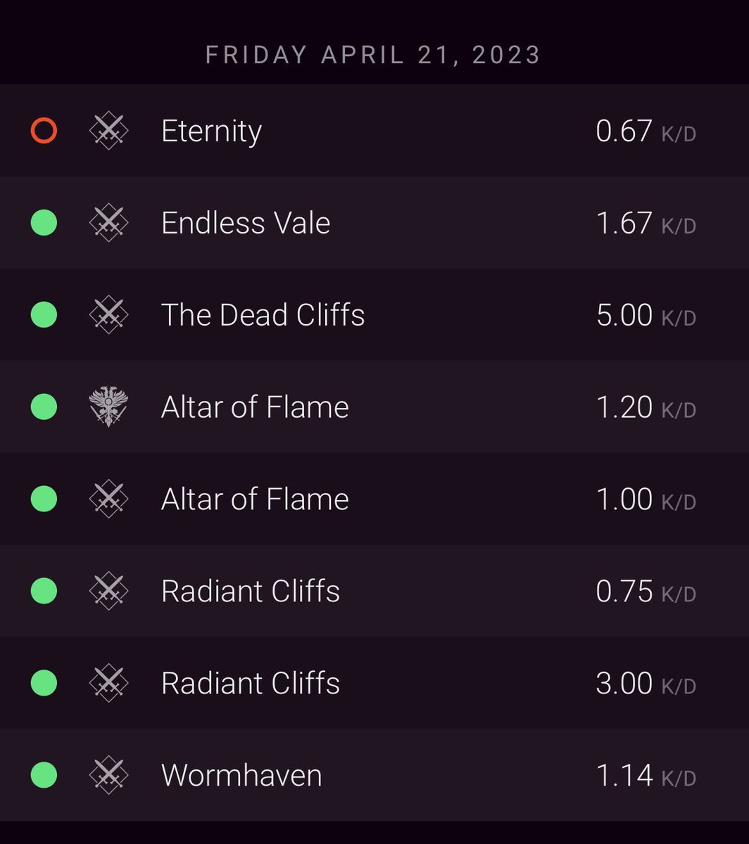 Paralizex's tweet photo. Comp experience, gained and lost the same amount of points for these wins and loss’s 2 hours of gameplay down the drain thanks to one loss @true_vanguard @Bungie https://t.co/C3N9ZoC5mC