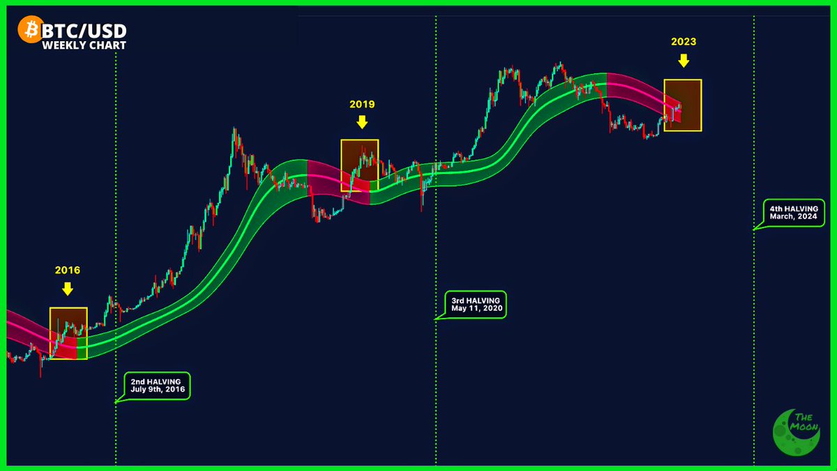 CHART: #Bitcoin Gaussian Channel. Will $BTC break the resistance?