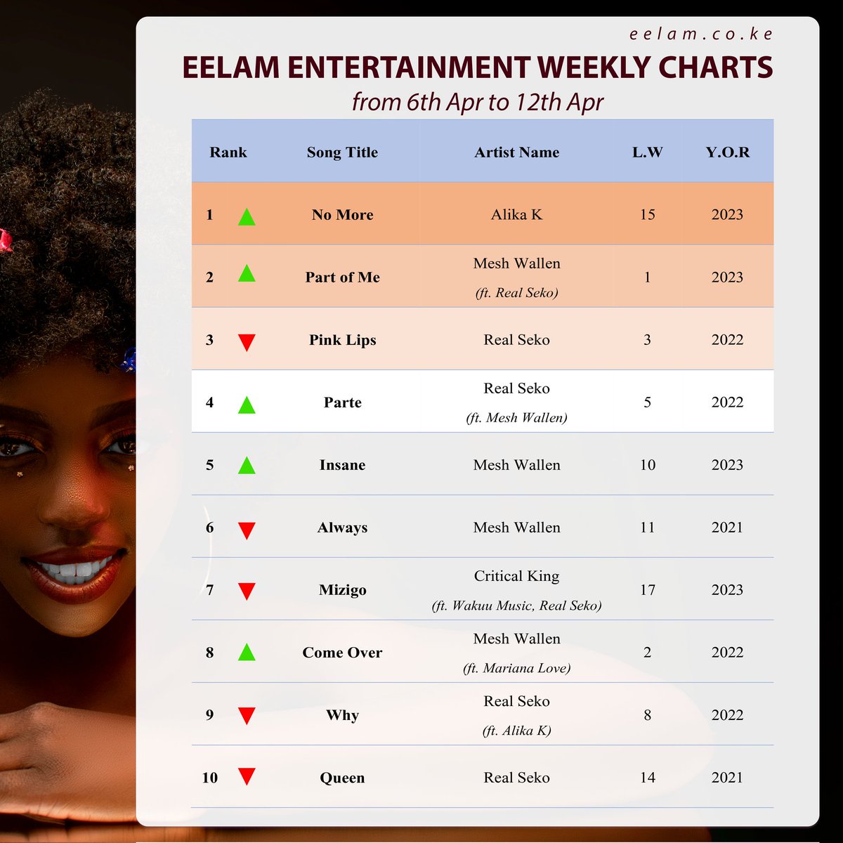 #WeeklyCharts