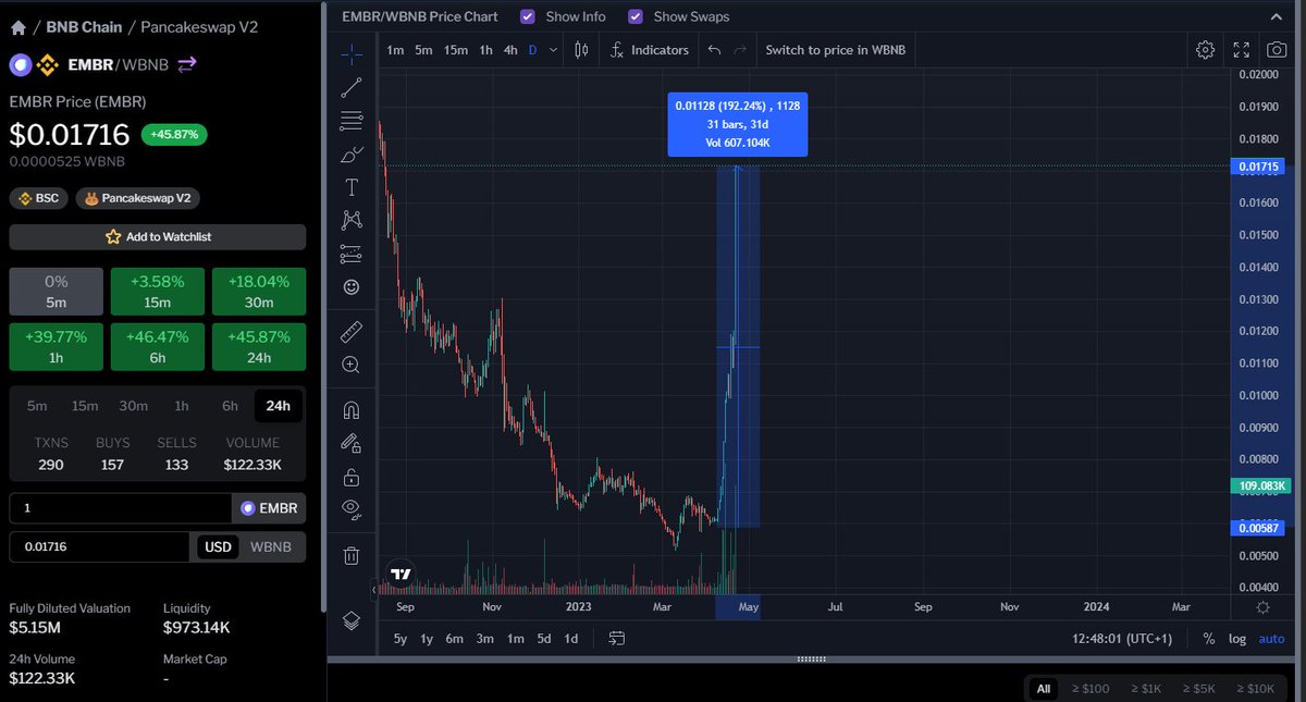 defidojo_'s tweet photo. Have you checked @embrdotorg yet? 
If you're an investor OR a project owner definitely have a look into this project.

Their chart looks great for the investors and their tools are amazing for the projects. 

📌 https://t.co/FldMYzwFiQ

https://t.co/B6CLsAHSCx

#BTC #BNB #BSC #ETH