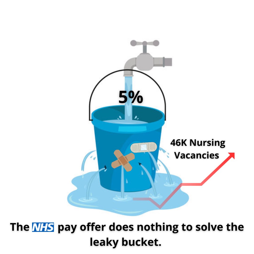 joshuagilroy's tweet photo. #LeakyBucket of #Nursing, pay is a tool to respect and value nurses. When you have lost 20% since 2010 and are holding together clinical areas and safety due to #unsafestaffing it is clear the offer was as good as a simple dressing on a leg ulcer. https://t.co/KlKtKVo4ar
