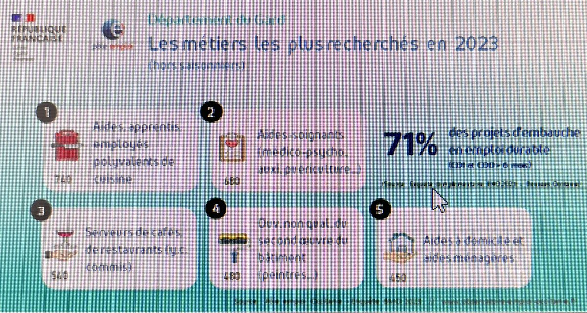L’#emploi durable plus marqué 
Les métiers les plus recherchés dans le #Gard👇
<a href="/Prefet30/">Préfet du Gard</a> <a href="/Helene_Ginoux/">Hélène Ginoux</a> <a href="/GaillardGilles2/">Gaillard Gilles</a> <a href="/lehoux_lyne/">Lyne Lehoux</a> <a href="/RadiaBarbach/">Radia Barbach</a> <a href="/ep_paris/">Emmanuel PARIS</a> <a href="/galtier_william/">William Galtier</a> <a href="/rosegala30/">gallardo</a>