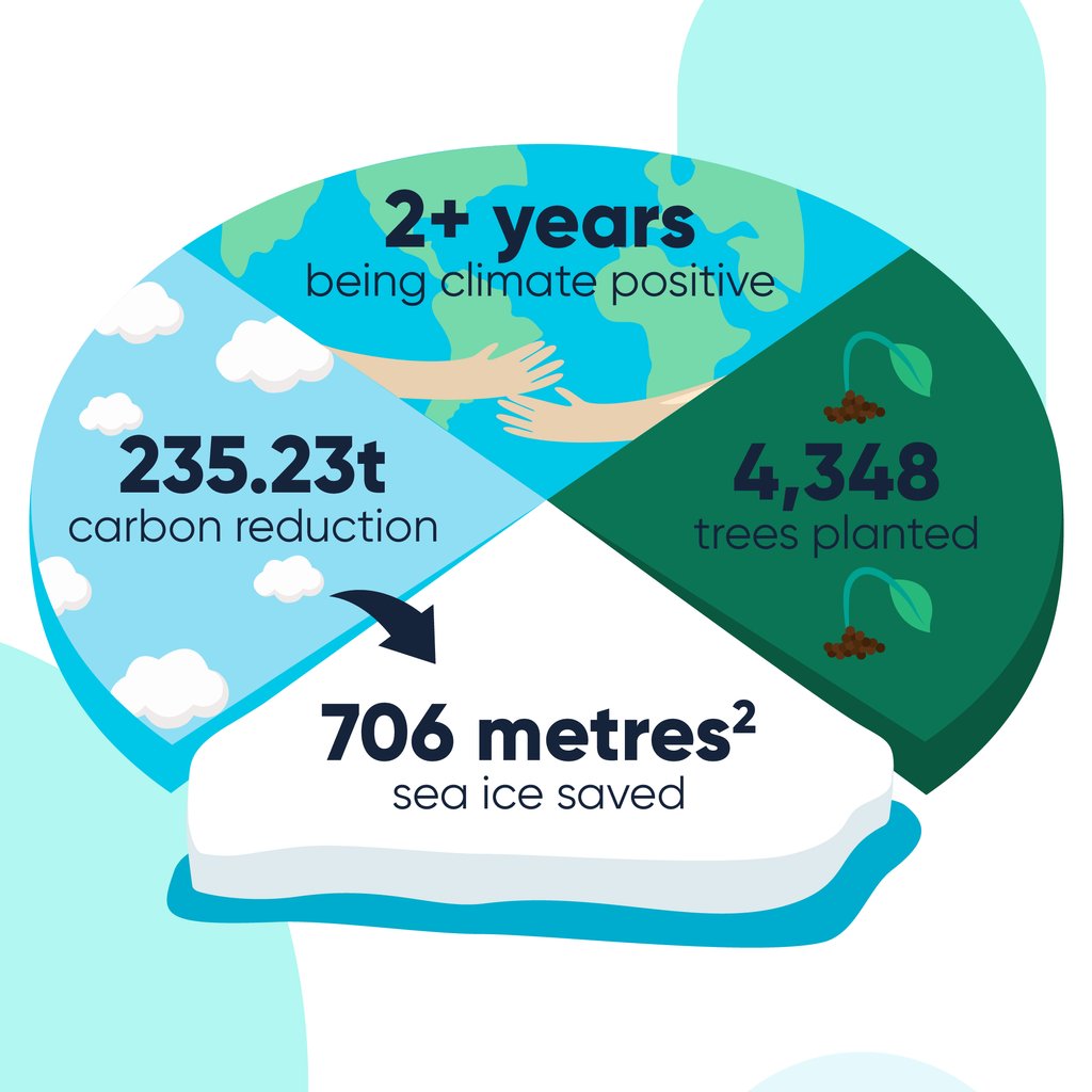 Bind Media | PPC Agency Bath (@bindmedia) on Twitter photo Happy Earth Day from Bind Media B Corp! 🌍🌱 We're proud to share that we've been climate positive for over 2 years with the help of Ecologi! 🌿🌍✨ Happy Earth Day from Bind Media B Corp! 🌍🌱 We're proud to share that we've been climate positive for over 2 years with the help of Ecologi! 🌿🌍✨
