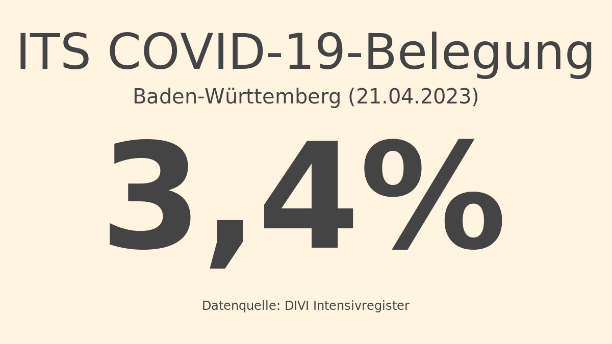 Baden-Württemberg: Die prozentuale COVID-19-Belegung bezogen auf die Gesamtzahl der betreibbaren ITS-Betten am 21.04.2023 beträgt: 3,4%. Abgerufen am 21.04.2023 14:00 / Quelle: DIVI Intensivregister. Details: intensivregister.de