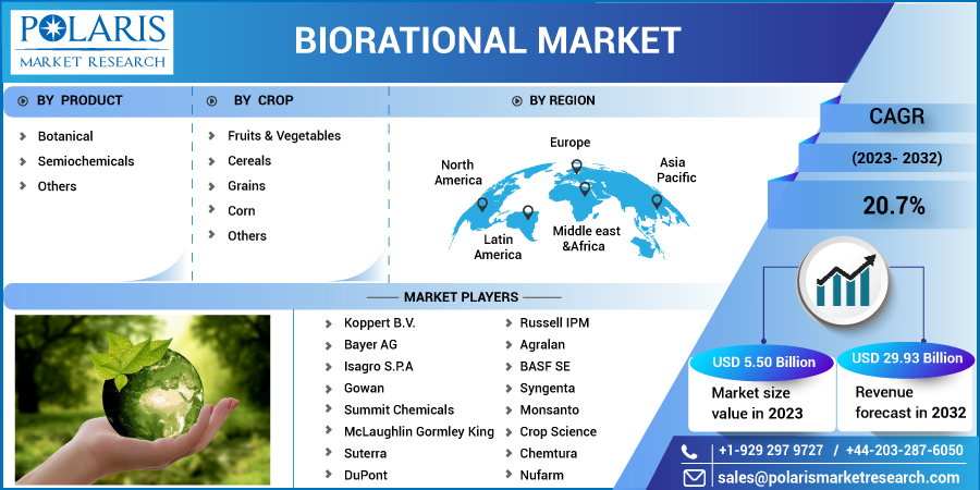 Ketan66903062's tweet image. Biorational market was valued at USD 4.55   billion in 2022 and is expected to reach USD 29.93 billion by 2032, to grow at a CAGR of 20.7% during the forecast period. @ bit.ly/3UZcuZN   #biorational_market #biorational