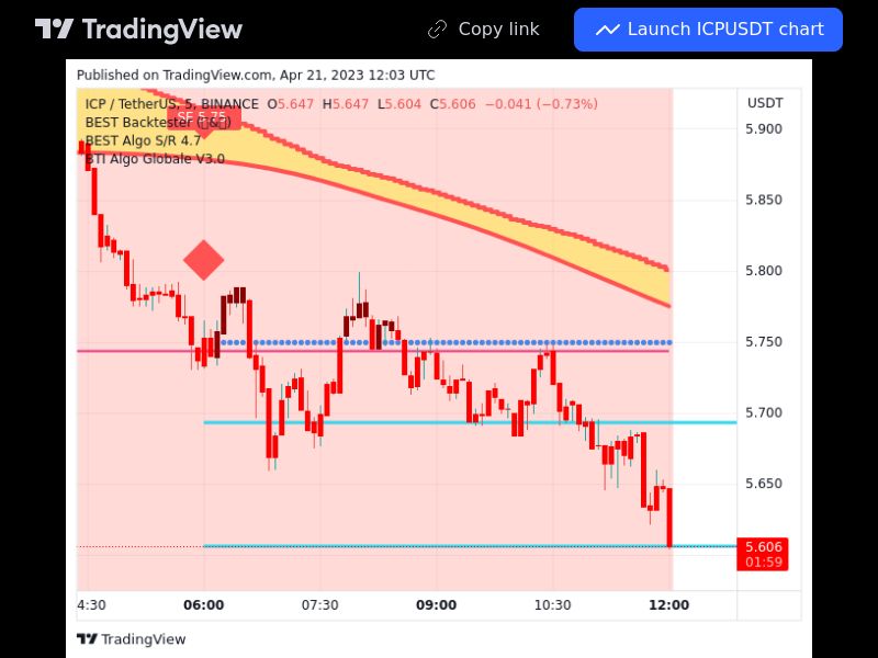TradingView trade ICP 5 minutes