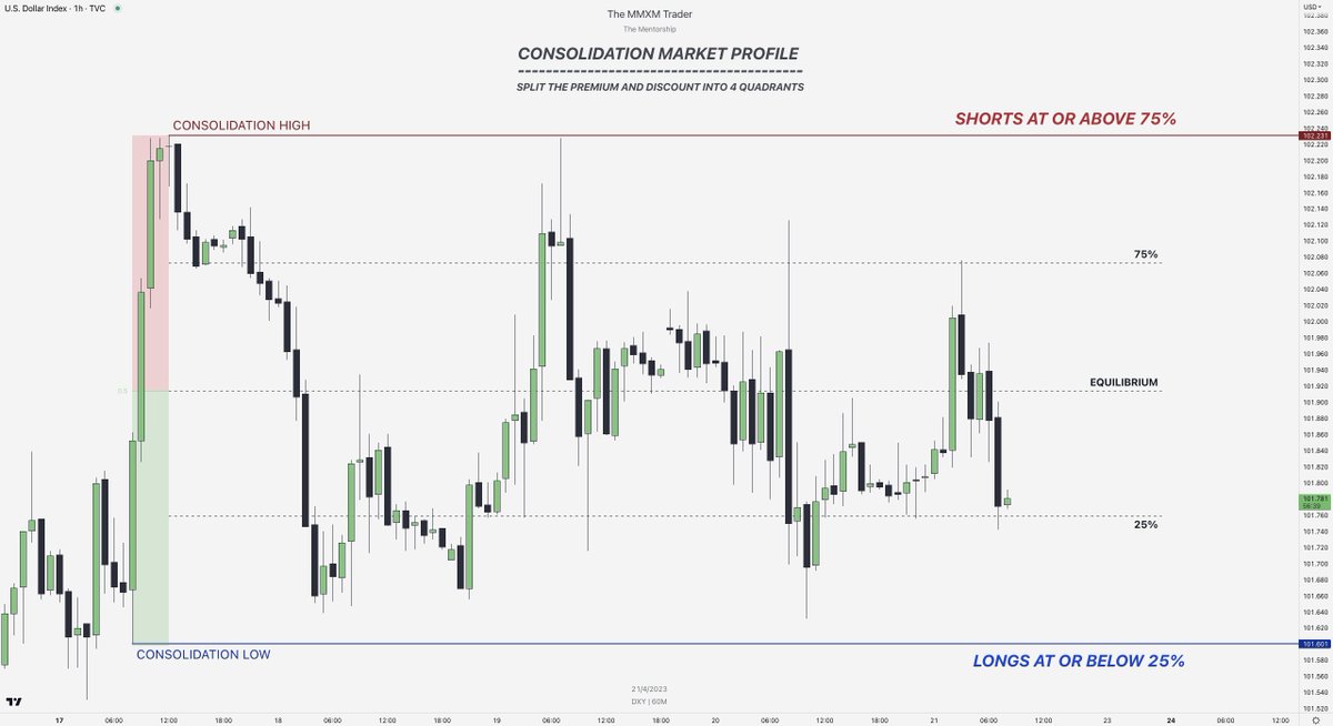 theMMXMtrader's tweet photo. How To Trade A Consolidation Market Profile... ✍️

Split the consolidation range into 4 quadrants:
Longs at or below 25%
Shorts at or above 75%

Use a Turtle Soup or OB to frame an entry.

(i personally do not like to use FVGs to frame a trade in this market profile).

{repost} https://t.co/AvfPIyZVCV