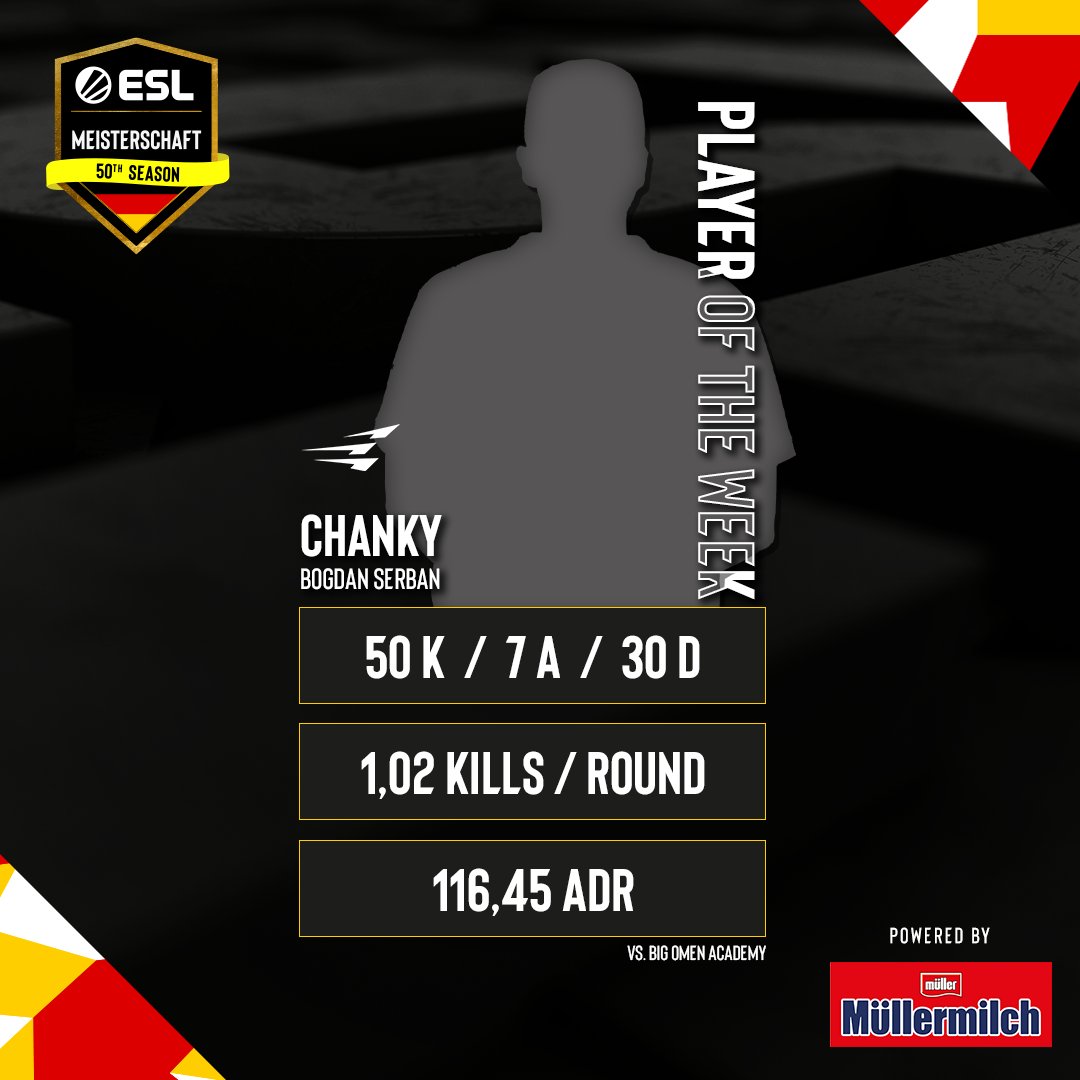 99DAMAGEde's tweet photo. ᵂᴱᴿᴮᵁᴺᴳ
Es ist wieder Zeit für den Player of the Week powered by Müllermilch! 🔥
In dieser Woche hat @chankyftw von @EntropyGaming eine starke Leistung auf dem Server gezeigt. 👏
#GoMilkOrGoHome #ESLMeisterschaft https://t.co/Qy3Rt42dit