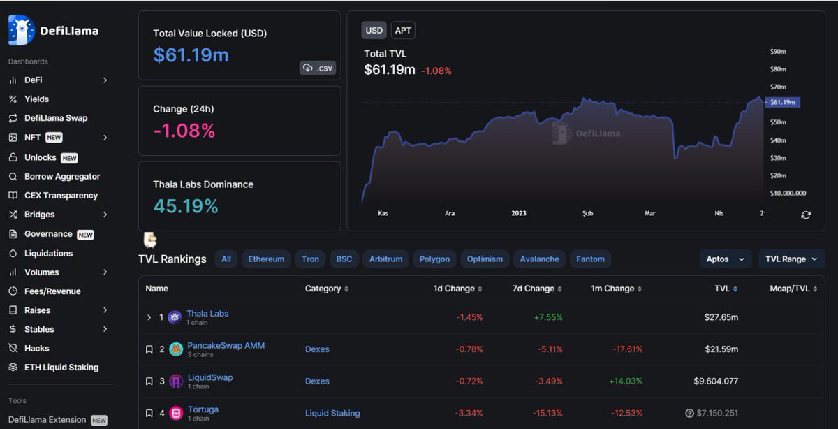 CryptoLego0311's tweet photo. 10.99$ ile $Apt ve 0.55$ maliyetle $Thl aldım. Stake etmeye devam ediyorum. $Thl henüz hiç borsada listelenmedi. $Thl #Aptos ekosisteminde en fazla TVL’ye sahip proje. https://t.co/TWq25dRHsw