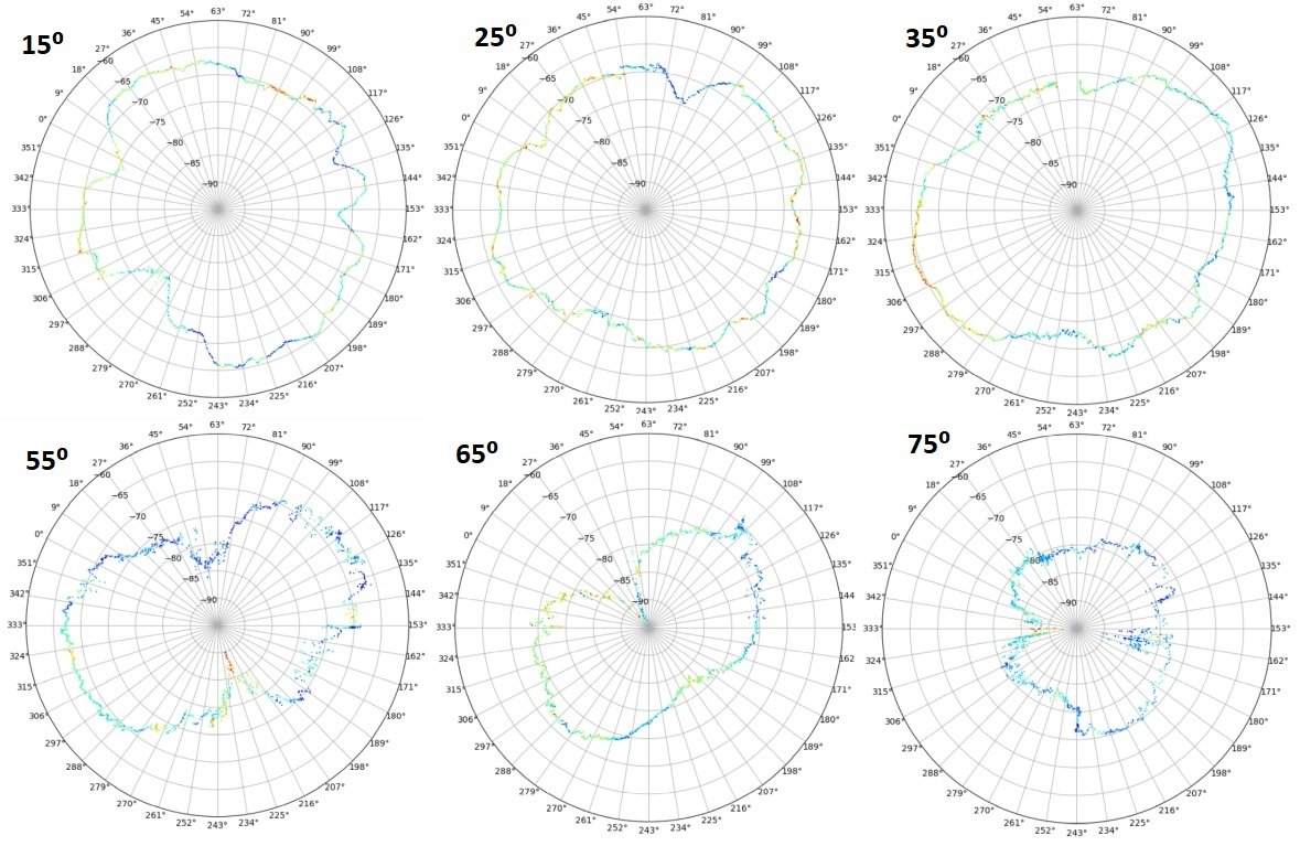 CT7BAC's tweet photo. The research is ongoing... Just some setbacks with the hardware, but we are back in the game. Some data from different take-off angles. Still a lot to work on, but we are in the right path. The final result may bring a fresh panorama for antenna owners (not only hams). https://t.co/CVY3TyB1Ih