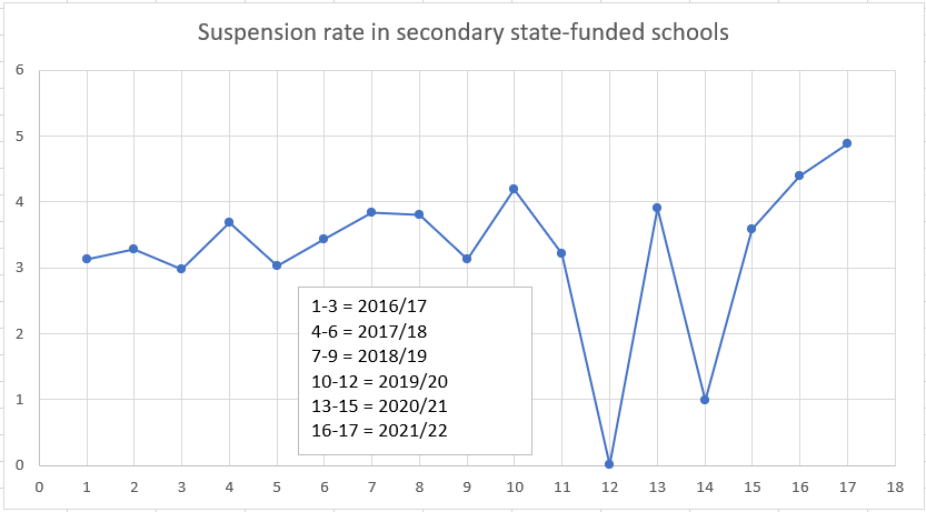 KatStern4's tweet photo. For those who are interested: 

#suspension rates appear to be on the rise post-pandemic.

The data points below are by term ⬇️ https://t.co/3UURYohyY0
