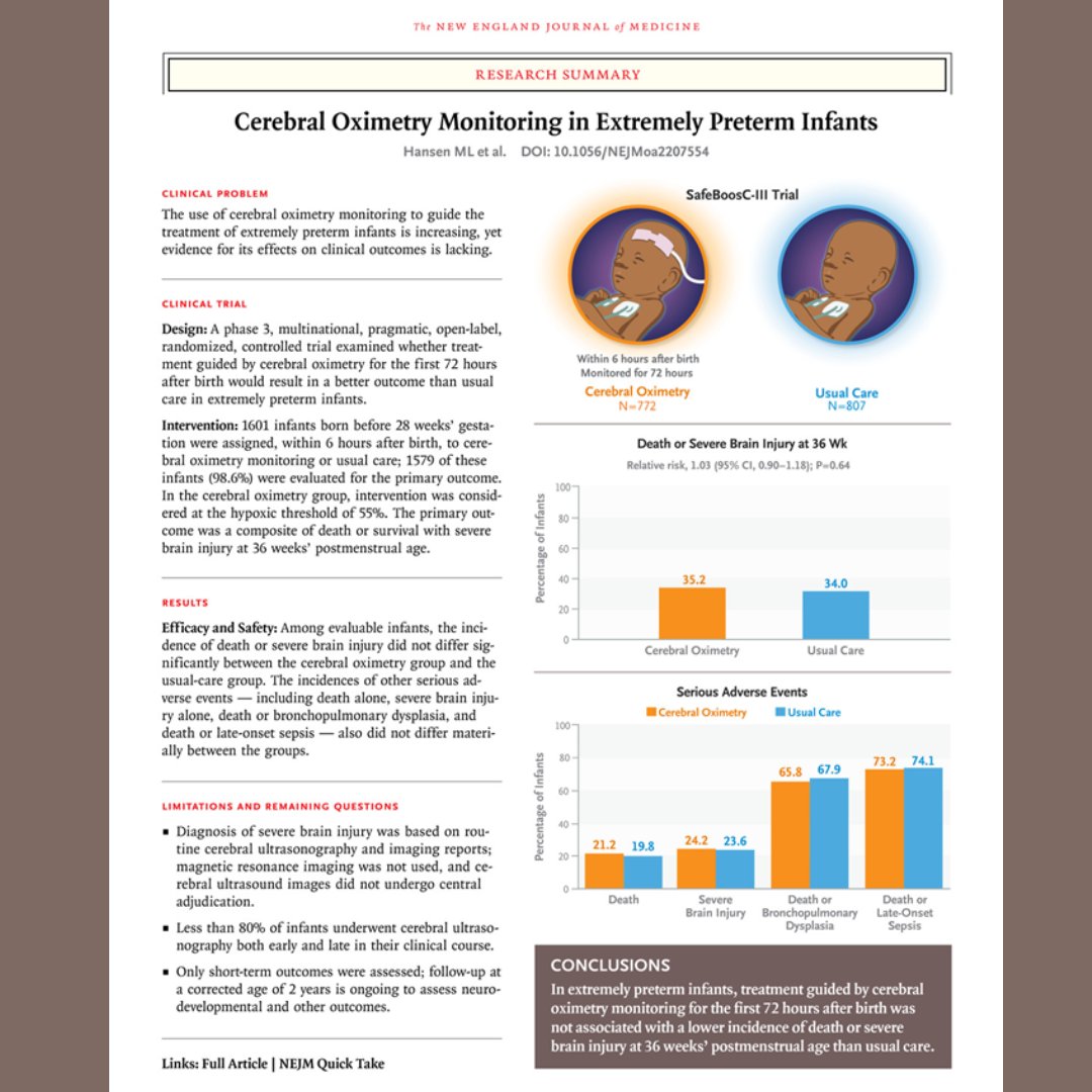 NEW STUDY IN <a href="/NEJM/">NEJM</a>! 🥳
"In extremely preterm infants, treatment guided by cerebral oximetry monitoring for the first 72 hours after birth was not associated with a lower incidence of death or severe brain injury at 36 weeks’ PMA than usual care". Link: www-nejm-org.ep.fjernadgang.kb.dk/doi/full/10.10…