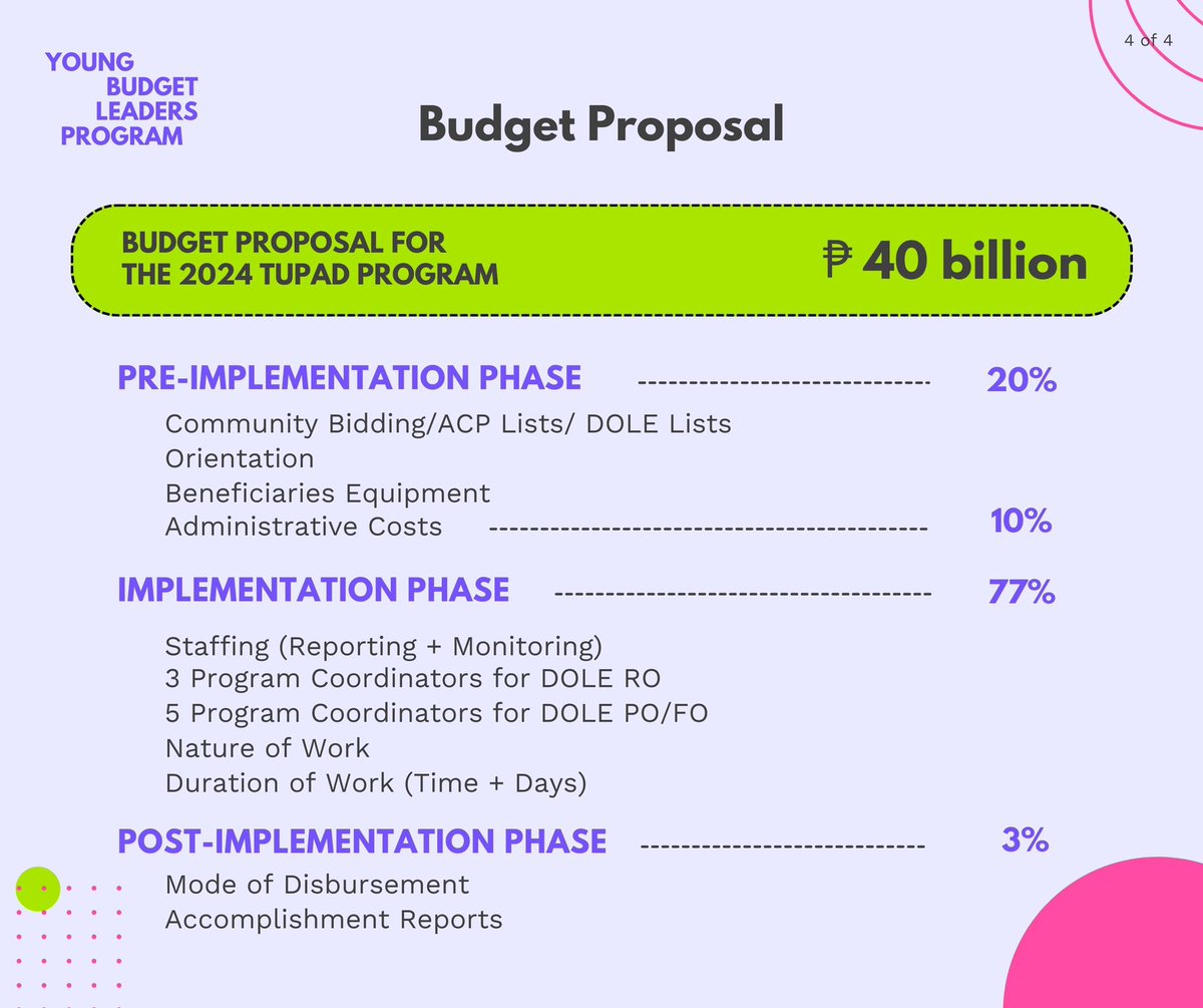 BudgetNatin's tweet photo. YBLP Fellows Marianne Galvez and Angel Bonuel looked into DOLE's TUPAD (Tulong Panghanapbuhay sa Ating Disadvantaged / Displaced Workers) Program implementation and propose a 2024 budget of Php 40 billion to sustain the program. #BudgetNatin https://t.co/Qun4teJLNB