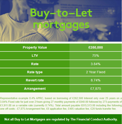HarryHarperEA's tweet photo. 🔎 Latest Mortgage Best Buys from Home of Mortgages!

Need advice? ☎️ Book a call directly  👉 https://t.co/rlTlFowA3U

#Mortgage #FirstTimeBuyer #Buy2Let #remortgage #homemover #landlord #propertyinvestor https://t.co/VpS7x2s8o3