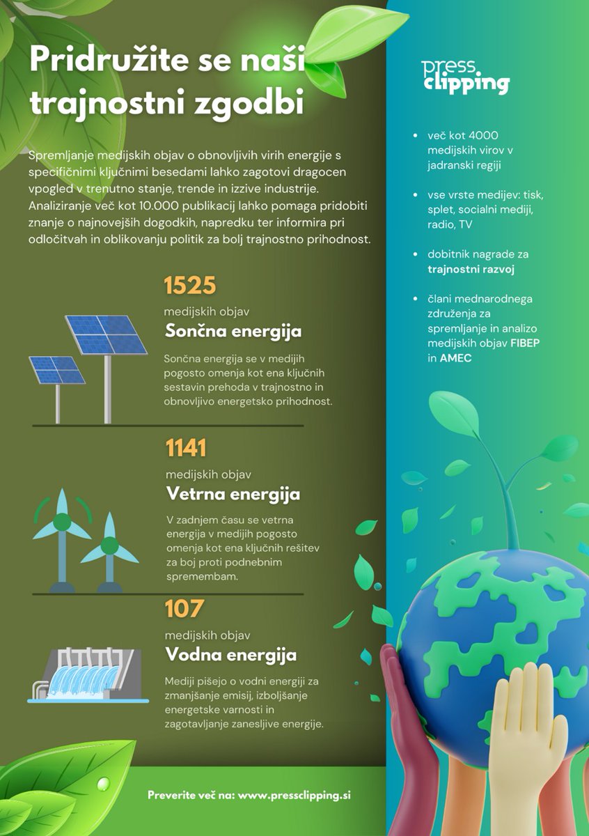 PRIDRUŽI SE NAŠI TRAJNOSTNI ZGODBI 🍃
Zavedanje o pomembnosti obnovljivih virov energije za našo prihodnost se je povečalo. Kako lahko spremljamo napredek in izzive industrije? 

Spremljaj medijske objave o trajnostnem razvoju brezplačno:
bit.ly/3HqLxJd

#pressclipping