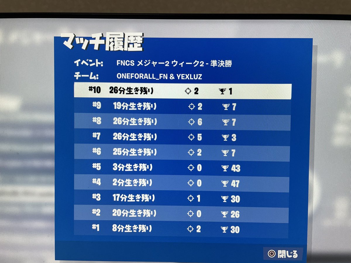 ONEFORALL_FN's tweet photo. fncs予選突破　１６位！！
いいねリツイートお願いします！
相方@aimHero_s 
まじで嬉しい😊
今シーズンから競技始めました！ https://t.co/tGqnMg28yJ