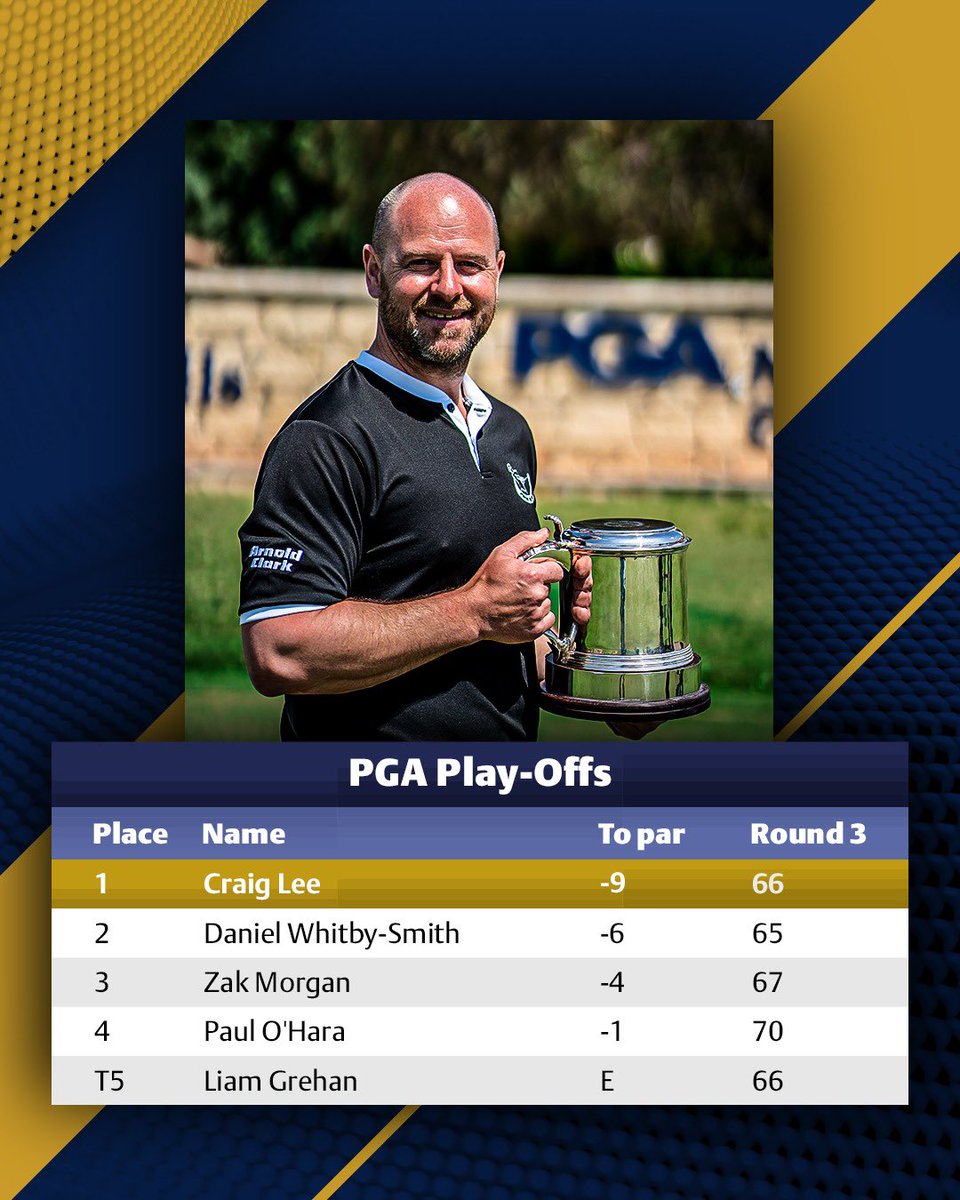 ThePGA's tweet photo. Congratulations go to @CRAIGLEE337 who secures 4️⃣ @DPWorldTour spots and 2️⃣ @Challenge_Tour spots after a final round 66 at @AphroditeHills1 🥳

Well done to @dwhitbysmith who secures 2️⃣ @DPWorldTour spots and @zak_morgan1 who secures 1️⃣

#PGAPlayOffs23 https://t.co/1d4hCG0VF2