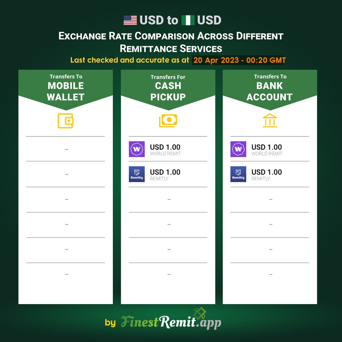 FinestRemit's tweet photo. Exchange rate comparison of various #remittance services for #USD to #USD transfers. Checkout the FinestRemit app for more comparisons across different corridors. #Money #Transfers https://t.co/PySFQqr9Yv