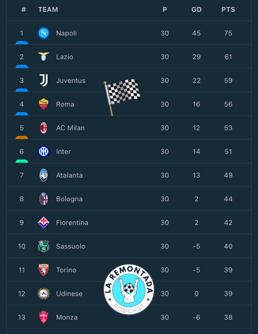LaRemontadaPod's tweet photo. #SerieA 

Los equipos de la serie A siguen dándonos de que hablar,
Luego de una sanción a la Juve de -15 pts, bajo una apelación les han quitado la sanción y son 3ros en Italia.

La lucha por puestos champions continua pese a tener ya 5 semifinalista en competiciones europeas. https://t.co/tPKFotGnPD