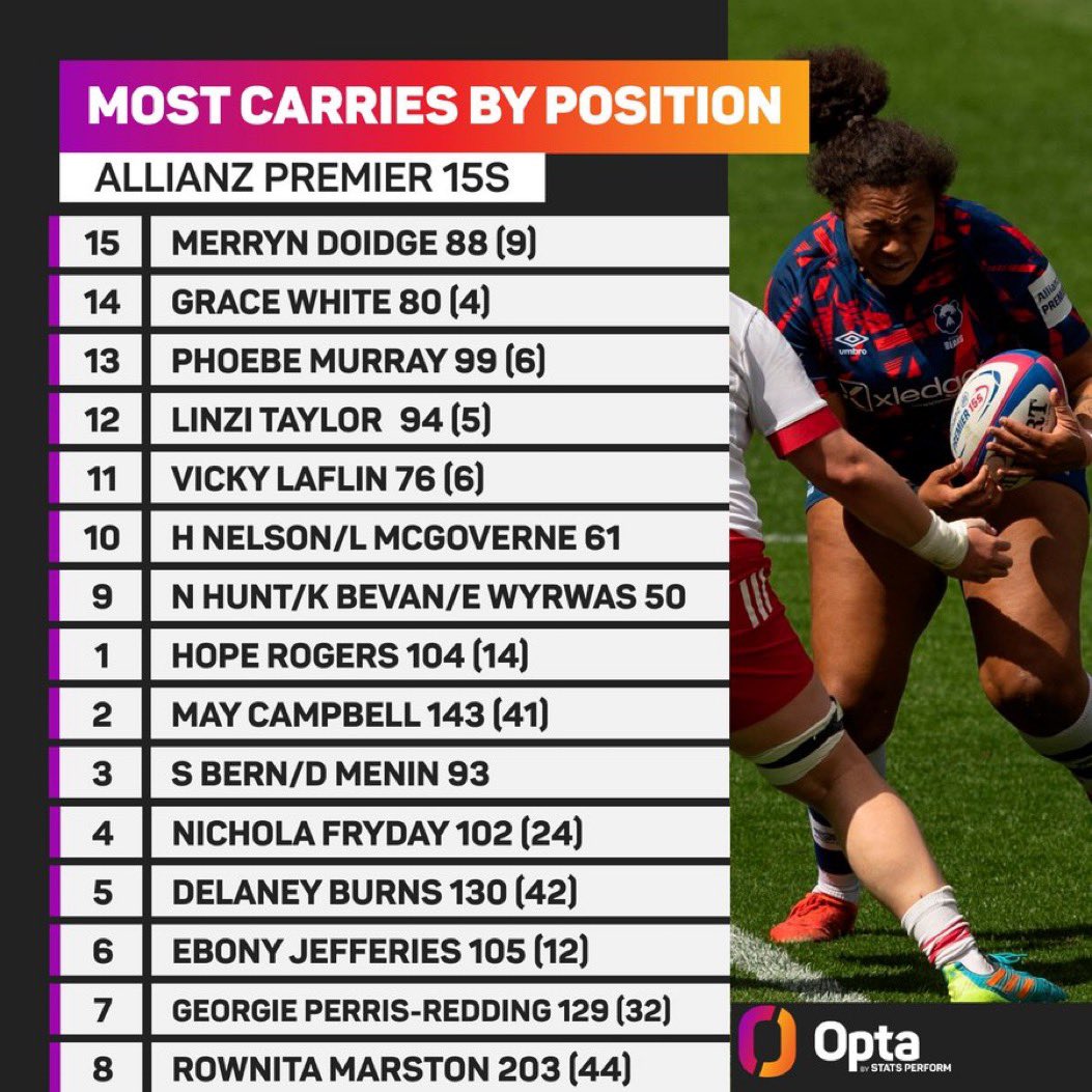 2️⃣0️⃣3️⃣ - Rownita Marston has made the most carries (203) &amp; carries per 80 mins (16.2, 500+ mins played) of anyone in @Premier15s this season 💥 

Grace White, <a href="/phoebemurray99/">Phoebe Murray</a>, <a href="/keirabevan14/">Keira</a>, <a href="/SarahLily2468/">Sarah Bern</a> and <a href="/delaney_giles/">delaney giles</a> also lead the way in their positions 📈
