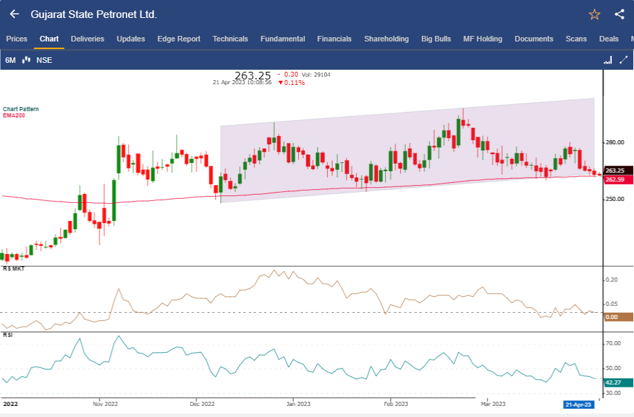 StockEdgeClub's tweet image. Gujarat State Petronet Ltd. may witness a bearish breakdown where RS is at zero, RSI less than 50 and trading near 200 EMA. This stock was identified under rising channel pattern in #sechartpatterns

👉sedg.in/pq85kxgh