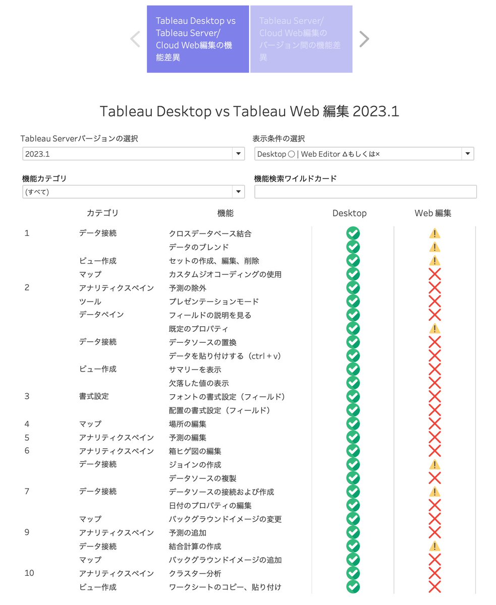 rsugimura17's tweet photo. Tableau Desktop vs Tableau Server/Cloud Web編集、およびTableau Serverの異なるバージョン間のWeb編集の機能比較を2023.1対応にアップデートしました。この比較は非公式なものですが、参考情報としてご活用ください。
https://t.co/3gZD4yB9iT https://t.co/zO0jsBJ7Te