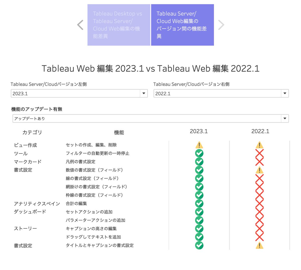 rsugimura17's tweet photo. Tableau Desktop vs Tableau Server/Cloud Web編集、およびTableau Serverの異なるバージョン間のWeb編集の機能比較を2023.1対応にアップデートしました。この比較は非公式なものですが、参考情報としてご活用ください。
https://t.co/3gZD4yB9iT https://t.co/zO0jsBJ7Te
