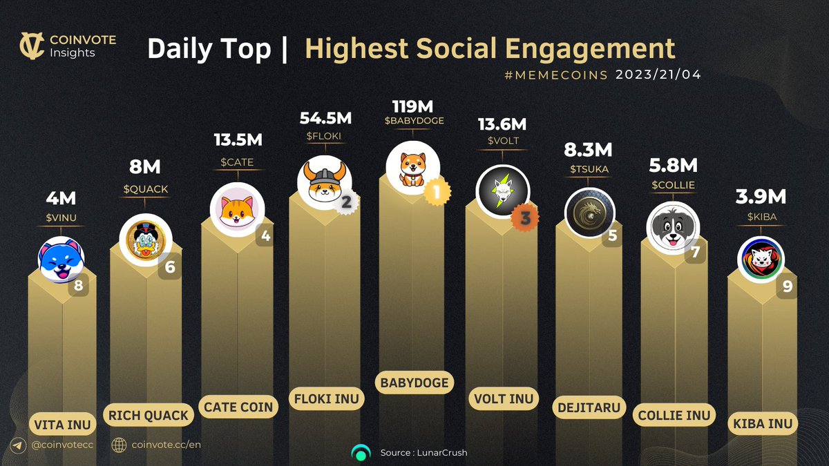 CoinvoteCC's tweet photo. TOP #MEMECOINS WITH HIGHEST SOCIAL ENGAGEMENT 🚀

1. #BABYDOGE @babydoge 
2. $FLOKI @RealFlokiInu 
3. $VOLT @VoltInuOfficial 
4. $CATE @catecoin 
5. $TSUKA @Dejitaru_Tsuka 
6. $QUACK @RichQuack 
7. $COLLIE @Collieinu_token 
8. $VINU @VitaInuCoin 
9. $KIBA @KibaInuWorld 

#BSC #ETH #web3jobs