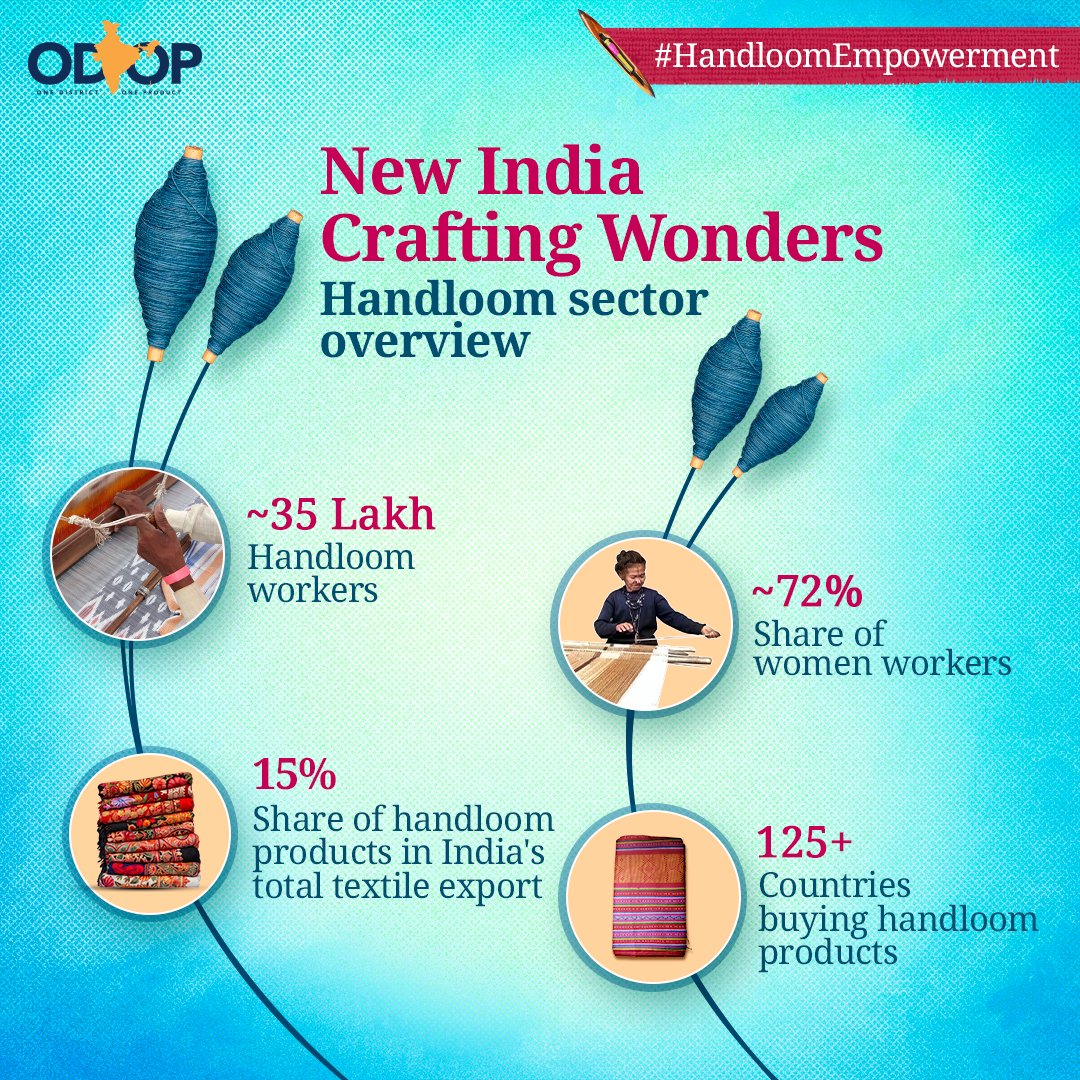 ODOP_IND's tweet photo. #WeaveTheFuture

India accounts for 95% of the world’s handloom fabric, exporting to several countries, including the USA, UK, Italy &amp; Germany.

Know more 👉 https://t.co/3WmPh9KVb0

#Vocal4Local #HandloomCulture #InvestInIndia #ODOP #OneDistrictOneProduct #HandloomExport https://t.co/CDMRbOyTWQ
